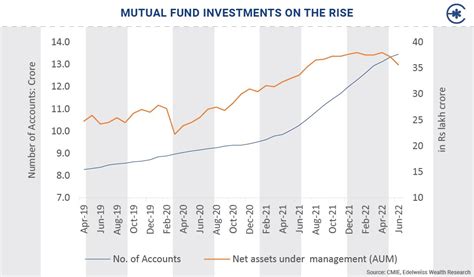 mutual fund growth rate